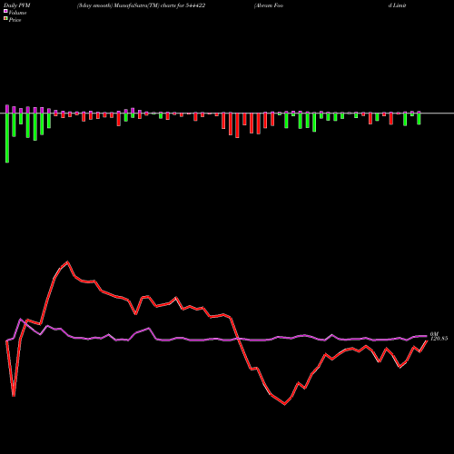 PVM Price Volume Measure charts Abram Food Limited 544422 share BSE Stock Exchange 