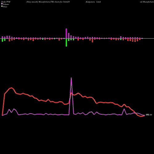 PVM Price Volume Measure charts Kalpataru Limited 544423 share BSE Stock Exchange 