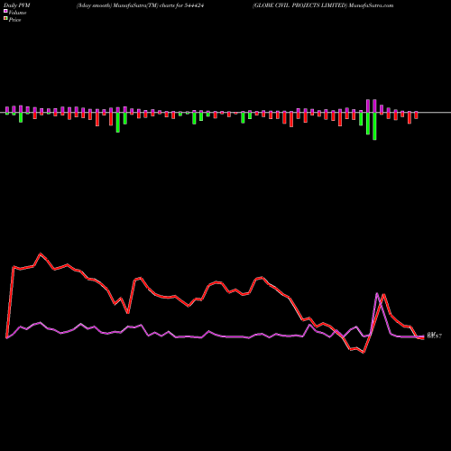 PVM Price Volume Measure charts GLOBE CIVIL PROJECTS LIMITED 544424 share BSE Stock Exchange 
