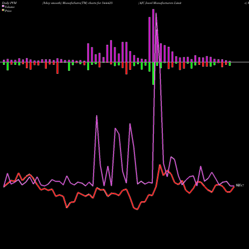 PVM Price Volume Measure charts AJC Jewel Manufacturers Limite 544425 share BSE Stock Exchange 