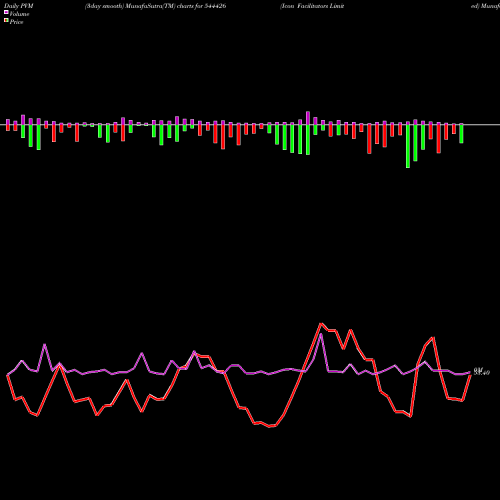 PVM Price Volume Measure charts Icon Facilitators Limited 544426 share BSE Stock Exchange 