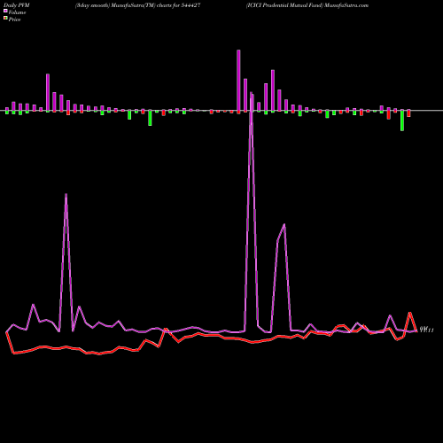 PVM Price Volume Measure charts ICICI Prudential Mutual Fund 544427 share BSE Stock Exchange 