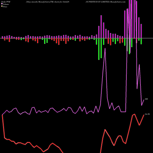 PVM Price Volume Measure charts SUPERTECH EV LIMITED 544428 share BSE Stock Exchange 