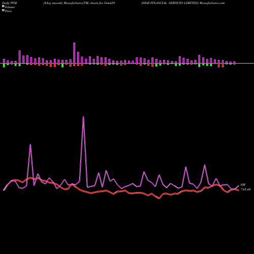 PVM Price Volume Measure charts HDB FINANCIAL SERVICES LIMITED 544429 share BSE Stock Exchange 