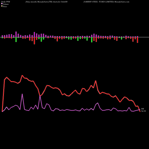 PVM Price Volume Measure charts SAMBHV STEEL TUBES LIMITED 544430 share BSE Stock Exchange 