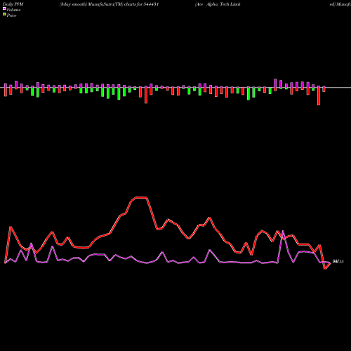PVM Price Volume Measure charts Ace Alpha Tech Limited 544431 share BSE Stock Exchange 