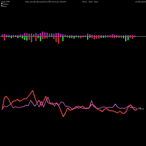 PVM Price Volume Measure charts Neetu Yoshi Limited 544434 share BSE Stock Exchange 