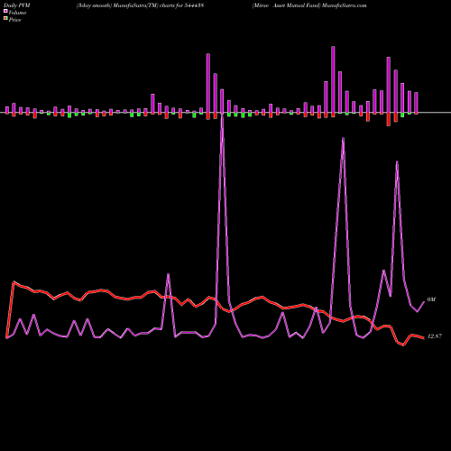 PVM Price Volume Measure charts Mirae Asset Mutual Fund 544438 share BSE Stock Exchange 