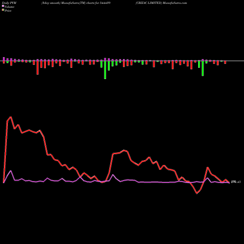 PVM Price Volume Measure charts CRIZAC LIMITED 544439 share BSE Stock Exchange 