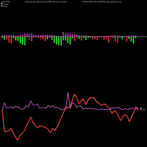PVM Price Volume Measure charts CRYOGENIC OGS LIMITED 544440 share BSE Stock Exchange 