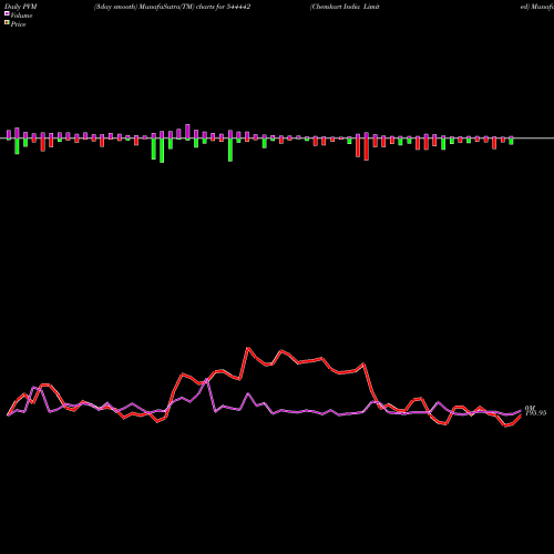 PVM Price Volume Measure charts Chemkart India Limited 544442 share BSE Stock Exchange 