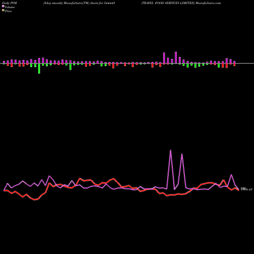 PVM Price Volume Measure charts TRAVEL FOOD SERVICES LIMITED 544443 share BSE Stock Exchange 