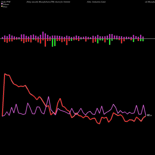 PVM Price Volume Measure charts Glen Industries Limited 544444 share BSE Stock Exchange 