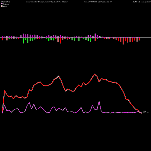 PVM Price Volume Measure charts SMARTWORKS COWORKING SPACES LI 544447 share BSE Stock Exchange 