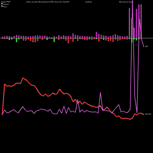 PVM Price Volume Measure charts Anthem Biosciences Limited 544449 share BSE Stock Exchange 