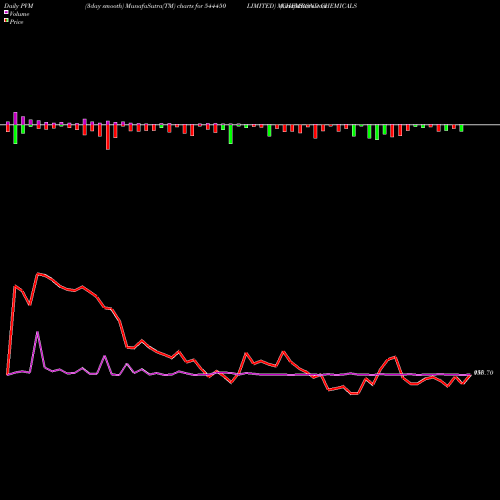 PVM Price Volume Measure charts CHEMBOND CHEMICALS  LIMITED 544450 share BSE Stock Exchange 