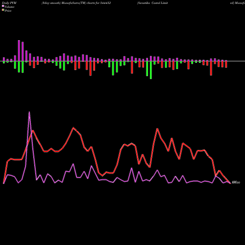 PVM Price Volume Measure charts Swastika Castal Limited 544452 share BSE Stock Exchange 