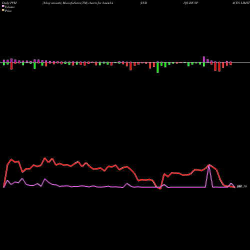 PVM Price Volume Measure charts INDIQUBE SPACES LIMITED 544454 share BSE Stock Exchange 
