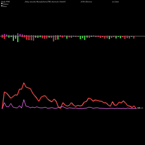 PVM Price Volume Measure charts GNG Electronics Limited 544455 share BSE Stock Exchange 