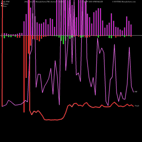 PVM Price Volume Measure charts R M DRIP AND SPRINKLERS SYSTEM 544456 share BSE Stock Exchange 