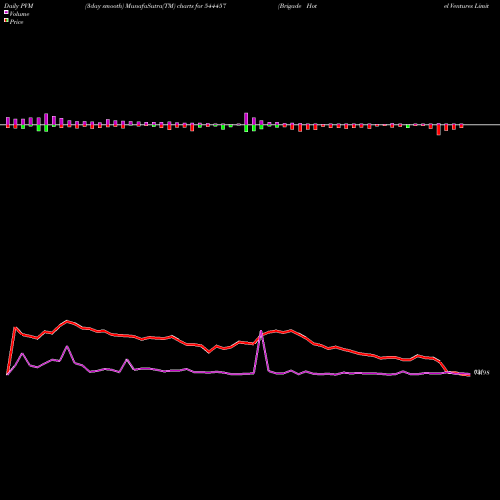 PVM Price Volume Measure charts Brigade Hotel Ventures Limited 544457 share BSE Stock Exchange 
