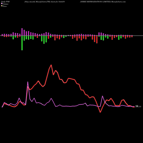 PVM Price Volume Measure charts SHREE REFRIGERATIONS LIMITED 544458 share BSE Stock Exchange 