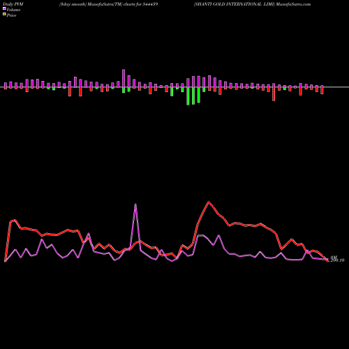 PVM Price Volume Measure charts SHANTI GOLD INTERNATIONAL LIMI 544459 share BSE Stock Exchange 
