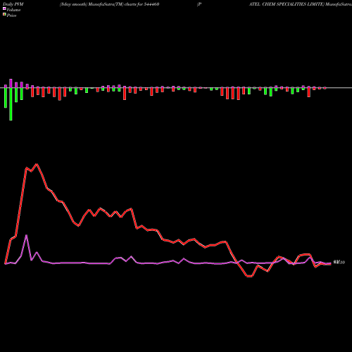 PVM Price Volume Measure charts PATEL CHEM SPECIALITIES LIMITE 544460 share BSE Stock Exchange 