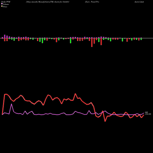 PVM Price Volume Measure charts Euro Panel Products Limited 544461 share BSE Stock Exchange 