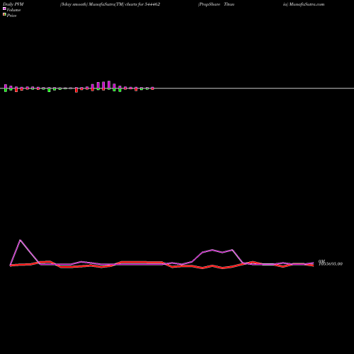 PVM Price Volume Measure charts PropShare Titania 544462 share BSE Stock Exchange 