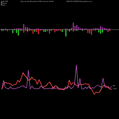 PVM Price Volume Measure charts REPONO LIMITED 544463 share BSE Stock Exchange 