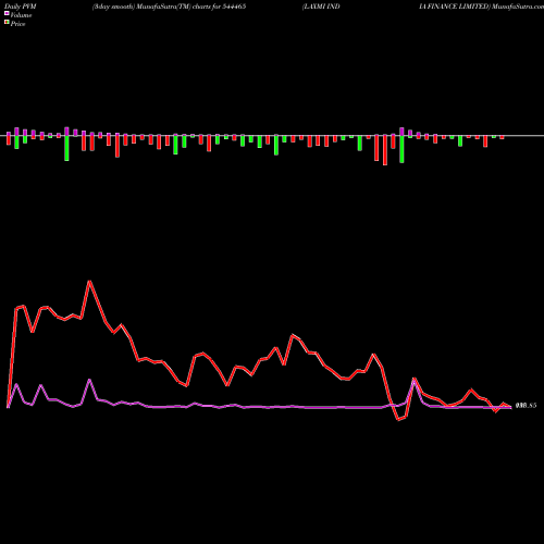 PVM Price Volume Measure charts LAXMI INDIA FINANCE LIMITED 544465 share BSE Stock Exchange 