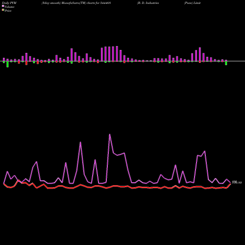 PVM Price Volume Measure charts B. D. Industries (Pune) Limite 544468 share BSE Stock Exchange 