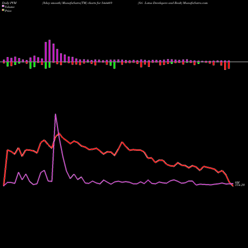 PVM Price Volume Measure charts Sri Lotus Developers And Realt 544469 share BSE Stock Exchange 