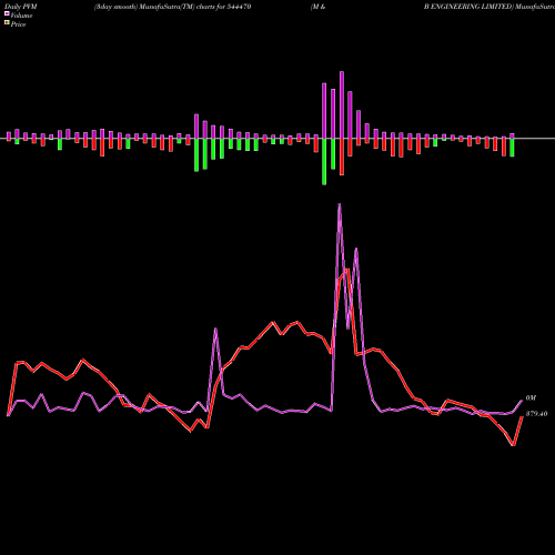 PVM Price Volume Measure charts M & B ENGINEERING LIMITED 544470 share BSE Stock Exchange 
