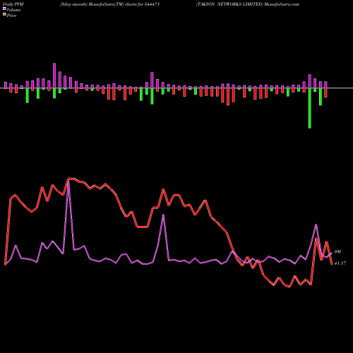PVM Price Volume Measure charts TAKYON NETWORKS LIMITED 544471 share BSE Stock Exchange 