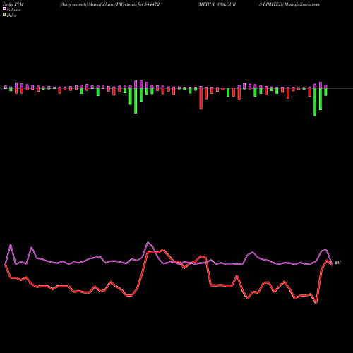 PVM Price Volume Measure charts MEHUL COLOURS LIMITED 544472 share BSE Stock Exchange 