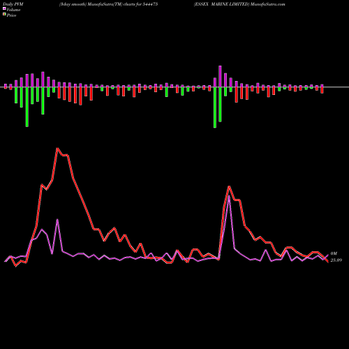 PVM Price Volume Measure charts ESSEX MARINE LIMITED 544475 share BSE Stock Exchange 