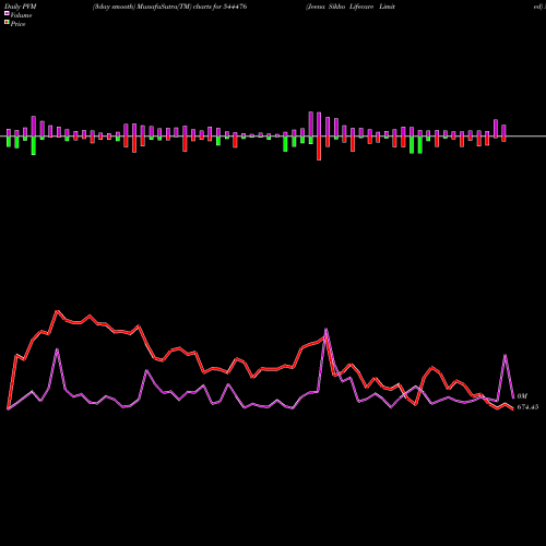 PVM Price Volume Measure charts Jeena Sikho Lifecare Limited 544476 share BSE Stock Exchange 