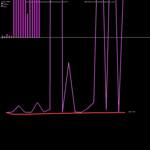 PVM Price Volume Measure charts SBI Mutual Fund 544478 share BSE Stock Exchange 