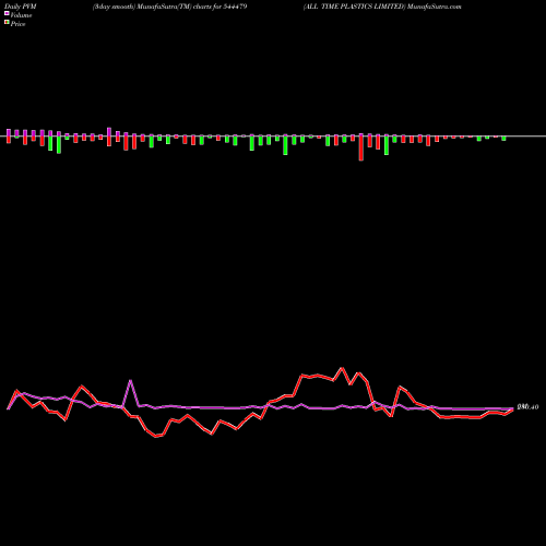 PVM Price Volume Measure charts ALL TIME PLASTICS LIMITED 544479 share BSE Stock Exchange 