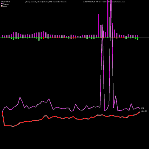 PVM Price Volume Measure charts KNOWLEDGE REALTY TRUST 544481 share BSE Stock Exchange 