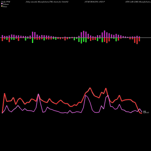PVM Price Volume Measure charts STAR IMAGING AND PATH LAB LIMI 544482 share BSE Stock Exchange 