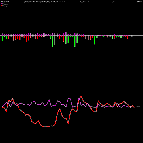 PVM Price Volume Measure charts ICODEX PUBLISHING SOLUTIONS LI 544483 share BSE Stock Exchange 