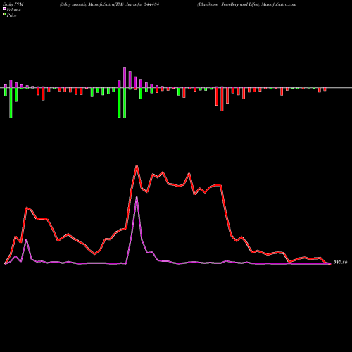PVM Price Volume Measure charts BlueStone Jewellery And Lifest 544484 share BSE Stock Exchange 