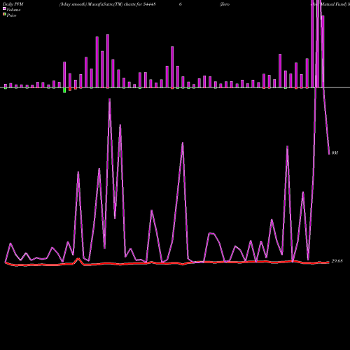 PVM Price Volume Measure charts Zerodha Mutual Fund 544486 share BSE Stock Exchange 