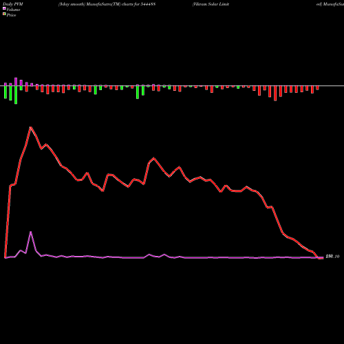 PVM Price Volume Measure charts Vikram Solar Limited 544488 share BSE Stock Exchange 
