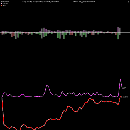 PVM Price Volume Measure charts Shreeji Shipping Global Limite 544490 share BSE Stock Exchange 