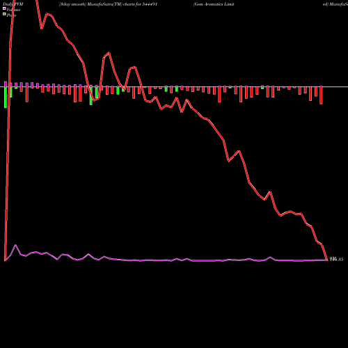 PVM Price Volume Measure charts Gem Aromatics Limited 544491 share BSE Stock Exchange 