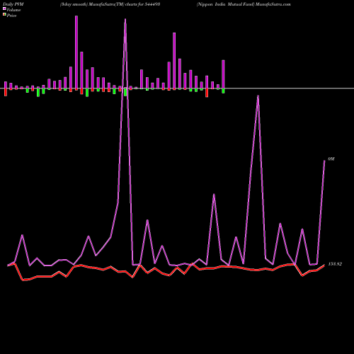 PVM Price Volume Measure charts Nippon India Mutual Fund 544493 share BSE Stock Exchange 